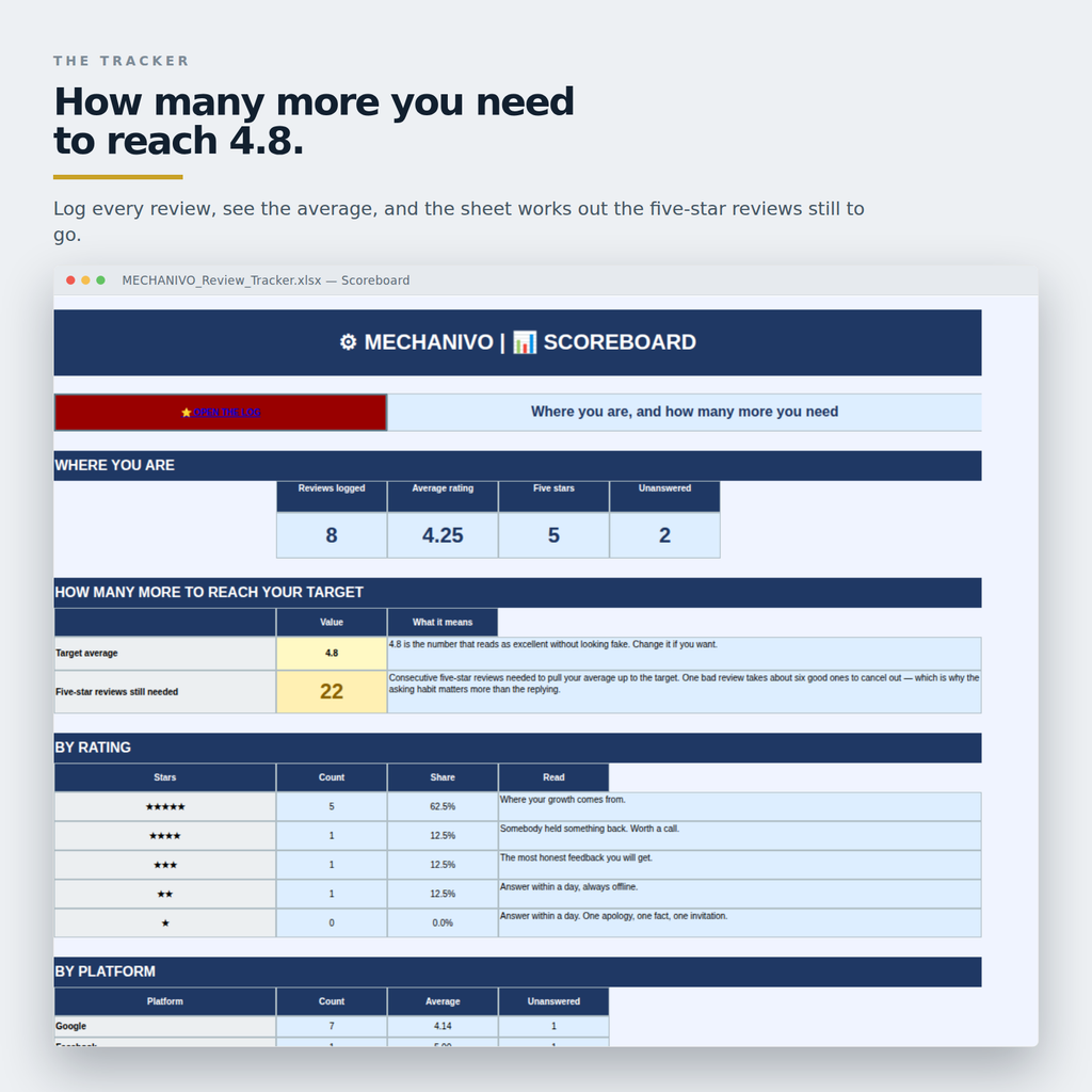 Excel review tracker calculating how many five-star reviews are needed to reach a target average
