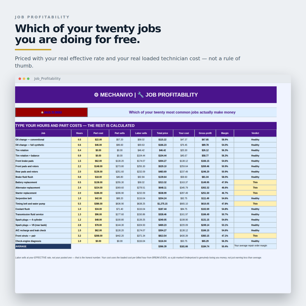 Job profitability tab ranking twenty jobs by real margin, marking the ones done at a loss